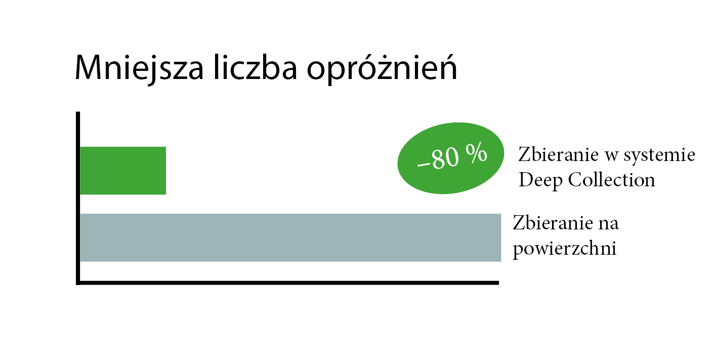 Tyhjennysten vähentyminen_puola